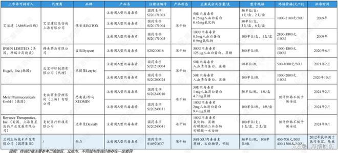 皮肤护理颜值经济下的中国医美行业：百亿蓝海市场外资主导与国产突围！(图3)